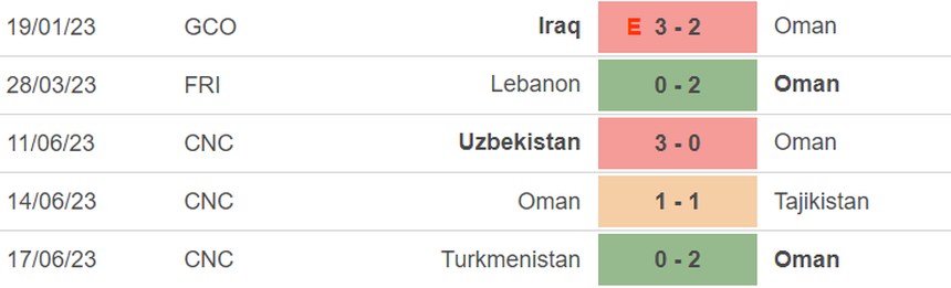 Phong độ của Oman