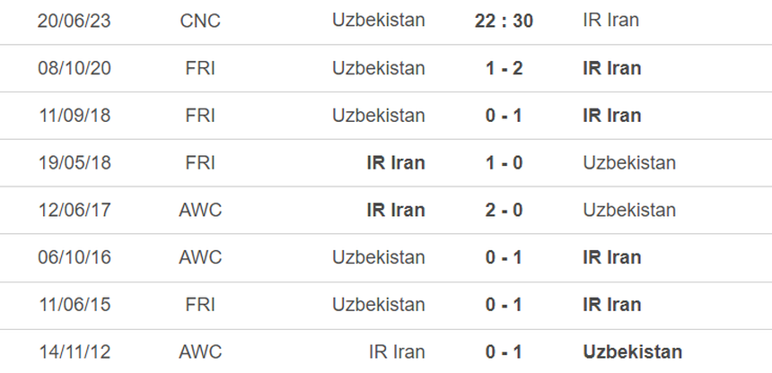 Lịch sử đối đầu Uzbekistan vs Iran