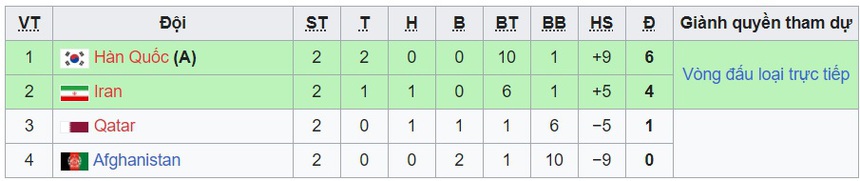 Bảng xếp hạng U17 châu Á 2023 mới nhất - Ảnh 3.