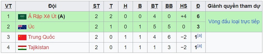 U17 Trung Quốc nhận thất bại trong 'cơn mưa' bàn thắng, gần như bị loại khỏi giải châu Á - Ảnh 3.