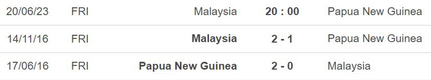 Nhận định, soi kèo Malaysia vs Papua New Guinea (20h00, 20/6), giao hữu quốc tế - Ảnh 3.