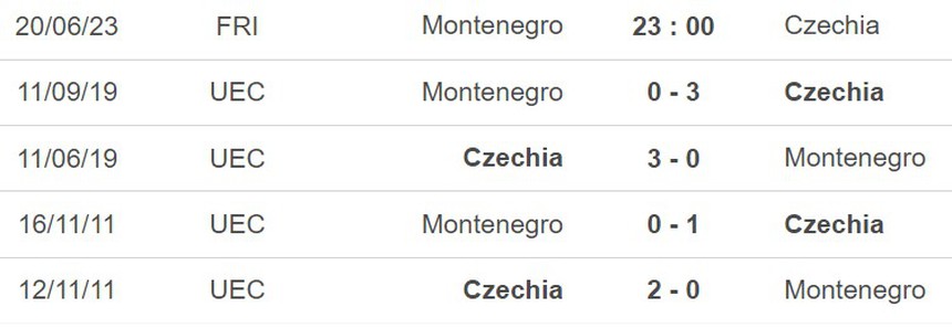 Nhận định, soi kèo Montenegro vs CH Séc (23h00, 20/6), giao hữu quốc tế - Ảnh 3. Nhận định, soi kèo Montenegro vs CH Séc (23h00, 20/6), giao hữu quốc tế - Ảnh 3.
