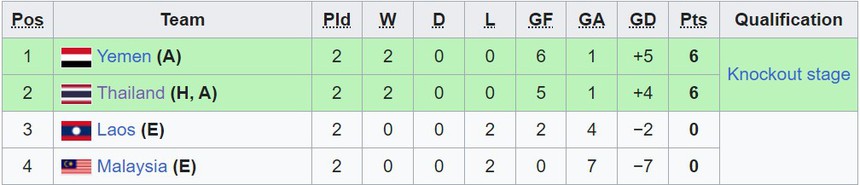 Tại hiện thành tích sau 25 năm, đại diện Đông Nam Á tiến thêm một bước tới World Cup, chờ đợi U17 Việt Nam - Ảnh 3.