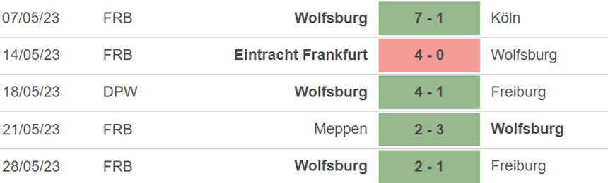 Phong độ của Wolfsburg