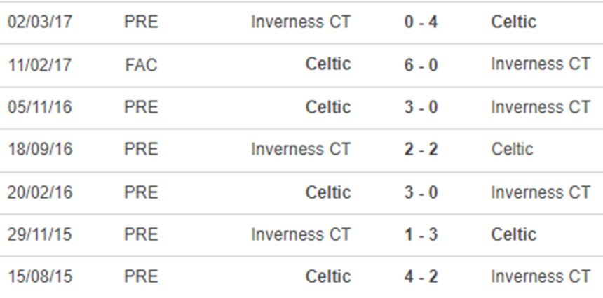 Thành tích đối đầu Celtic vs Inverness Thành tích đối đầu Celtic vs Inverness