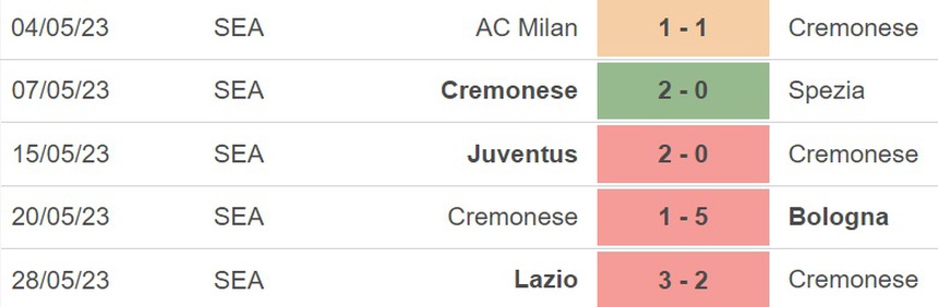 Nhận định, soi kèo Cremonese vs Salernitana (02h00, 4/6), vòng 38 Serie A - Ảnh 4.