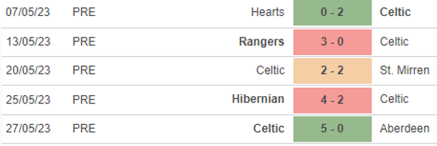 Phong độ Celtic Phong độ Celtic