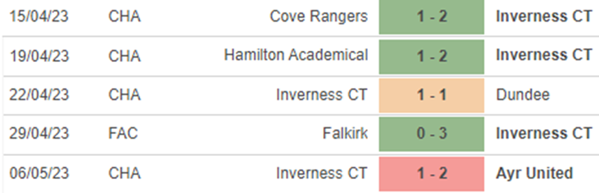 Phong độ Inverness Phong độ Inverness