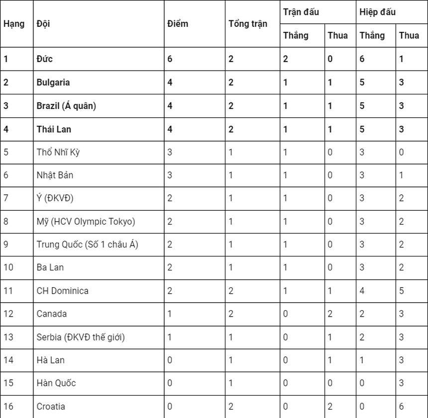 'Chị đại' Đông Nam Á Thái Lan 'hủy diệt' đối thủ tại giải bóng chuyền hàng đầu thế giới - Ảnh 3.