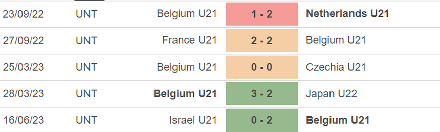 Phong độ của U21 Bỉ