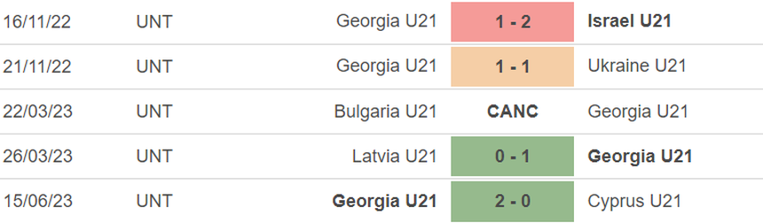 Phong độ của U21 Georgia