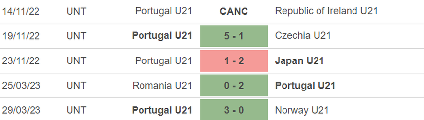 Phong độ của U21 Bồ Đào Nha