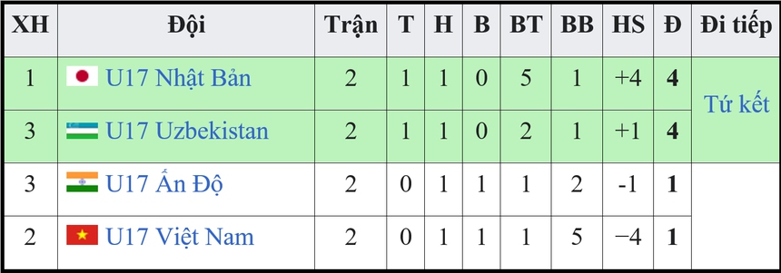 Cục diện bảng D VCK U17 châu Á 2023: U17 Việt Nam hy vọng lách qua khe cửa hẹp - Ảnh 3.