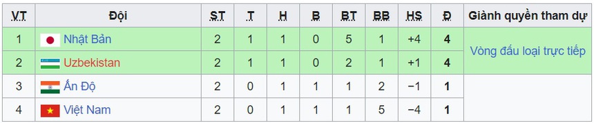 Bảng xếp hạng U17 châu Á 2023 mới nhất - Ảnh 5.