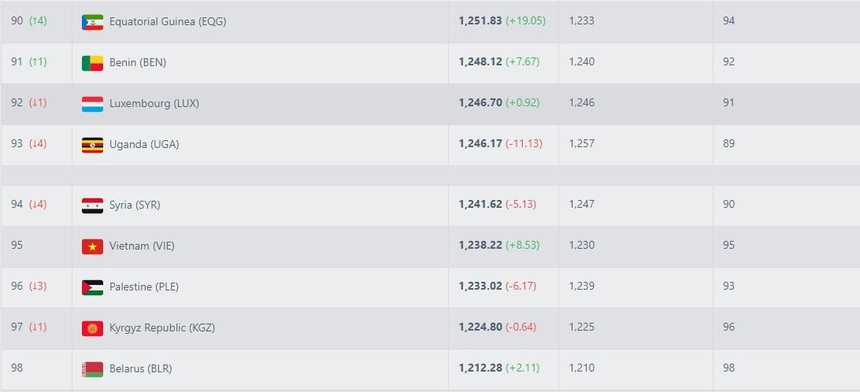 ĐT Việt Nam được FIFA ‘thưởng điểm’ sau khi thắng liên tiếp, Syria tụt hạng còn Thái Lan ‘vỡ mộng’ - Ảnh 3. ĐT Việt Nam được FIFA ‘thưởng điểm’ sau khi thắng liên tiếp, Syria tụt hạng còn Thái Lan ‘vỡ mộng’ - Ảnh 3.