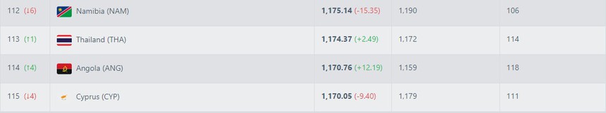 ĐT Việt Nam được FIFA ‘thưởng điểm’ sau khi thắng liên tiếp, Syria tụt hạng còn Thái Lan ‘vỡ mộng’ - Ảnh 5. ĐT Việt Nam được FIFA ‘thưởng điểm’ sau khi thắng liên tiếp, Syria tụt hạng còn Thái Lan ‘vỡ mộng’ - Ảnh 5.