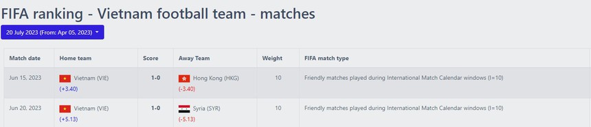 ĐT Việt Nam được FIFA ‘thưởng điểm’ sau khi thắng liên tiếp, Syria tụt hạng còn Thái Lan ‘vỡ mộng’ - Ảnh 2. ĐT Việt Nam được FIFA ‘thưởng điểm’ sau khi thắng liên tiếp, Syria tụt hạng còn Thái Lan ‘vỡ mộng’ - Ảnh 2.