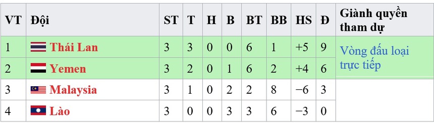 Bảng xếp hạng U17 châu Á 2023 mới nhất - Ảnh 2.