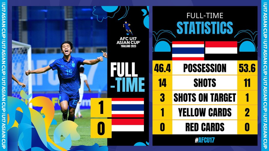 Thái Lan thắng nghẹt thở đội từng đánh bại U17 Việt Nam, ‘Voi chiến’ làm nên lịch sử với thành tích ấn tượng - Ảnh 3.