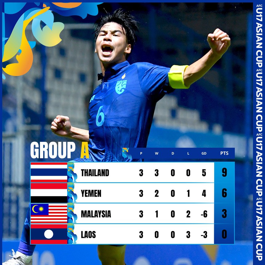 Thái Lan thắng nghẹt thở đội từng đánh bại U17 Việt Nam, ‘Voi chiến’ làm nên lịch sử với thành tích ấn tượng - Ảnh 5.