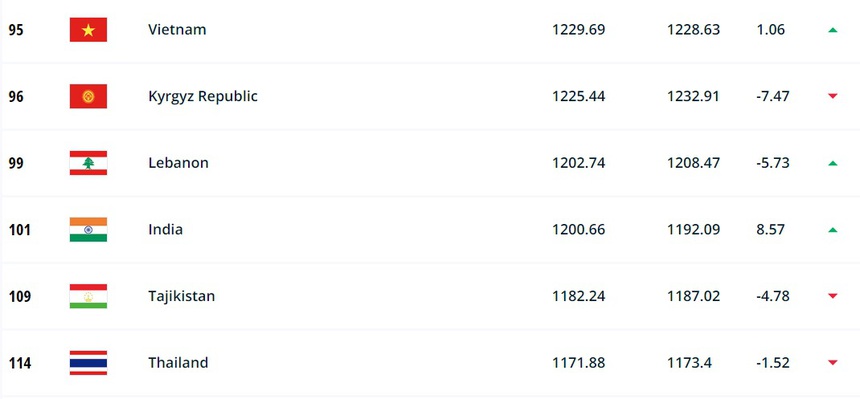 ĐT Việt Nam thăng tiến trên BXH FIFA, hơn kình địch Thái Lan gần hai chục bậc - Ảnh 2.