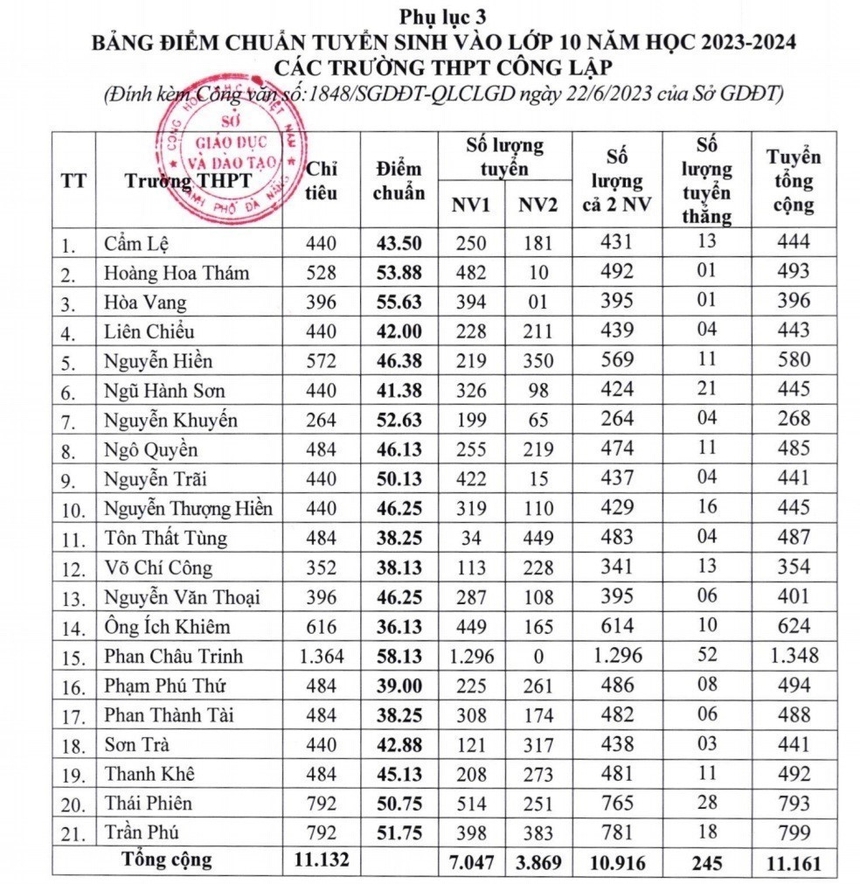 Đà Nẵng: Công bố điểm chuẩn tuyển sinh lớp 10 Trung học Phổ thông - Ảnh 2.