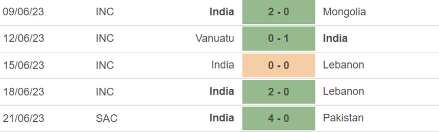 Phong độ của Ấn Độ