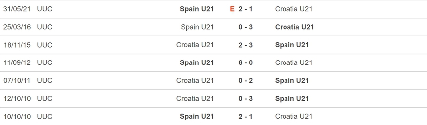 Nhận định, soi kèo U21 Tây Ban Nha vs U21 Croatia (01h45, 25/6), VCK U21 châu Âu - Ảnh 3.