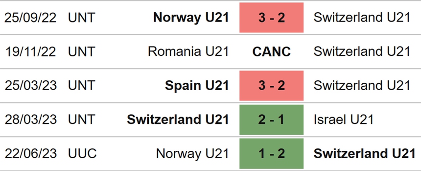 Nhận định, soi kèo U21 Thụy Sĩ vs U21 Ý (23h00, 24/6), VCK U21 châu Âu - Ảnh 3. Nhận định, soi kèo U21 Thụy Sĩ vs U21 Ý (23h00, 24/6), VCK U21 châu Âu - Ảnh 3.