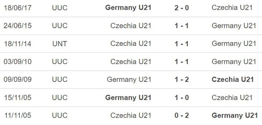 Nhận định, soi kèo U21 CH Séc vs U21 Đức (23h00, 25/6), VCK U21 châu Âu - Ảnh 3.