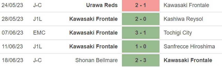 Nhận định, soi kèo Urawa Reds vs Kawasaki (17h30, 24/6), vòng 18 J-League - Ảnh 4. Nhận định, soi kèo Urawa Reds vs Kawasaki (17h30, 24/6), vòng 18 J-League - Ảnh 4.