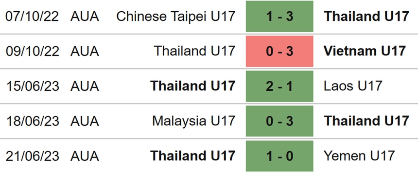 Nhận định, soi kèo U17 Thái Lan vs U17 Hàn Quốc (21h00, 25/6), tứ kết U17 châu Á - Ảnh 3.