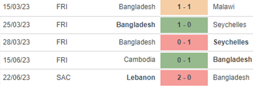 Phong độ Bangladesh