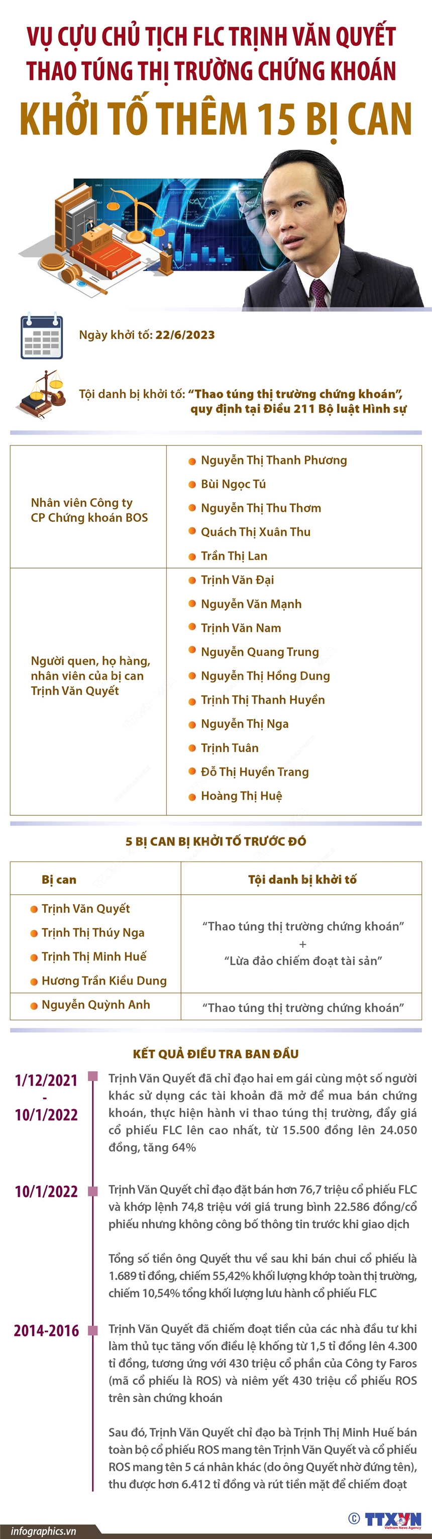 Vụ cựu Chủ tịch FLC Trịnh Văn Quyết thao túng thị trường chứng khoán: Khởi tố thêm 15 bị can - Ảnh 1. Vụ cựu Chủ tịch FLC Trịnh Văn Quyết thao túng thị trường chứng khoán: Khởi tố thêm 15 bị can - Ảnh 1.