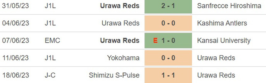Nhận định, soi kèo Urawa Reds vs Kawasaki (17h30, 24/6), vòng 18 J-League - Ảnh 3. Nhận định, soi kèo Urawa Reds vs Kawasaki (17h30, 24/6), vòng 18 J-League - Ảnh 3.