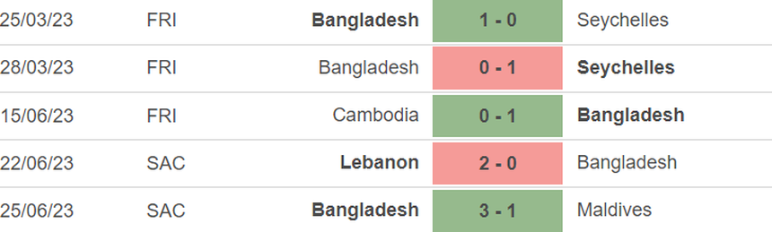Phong độ của Bangladesh