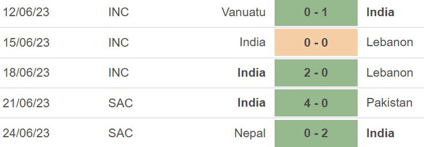 Nhận định, soi kèo Kuwait vs Ấn Độ (21h00, 27/6), cúp Nam Á - Ảnh 4.