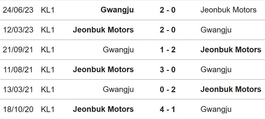 Nhận định, soi kèo Jeonbuk vs Gwangju (17h00, 28/6), Cúp FA Hàn Quốc - Ảnh 3.
