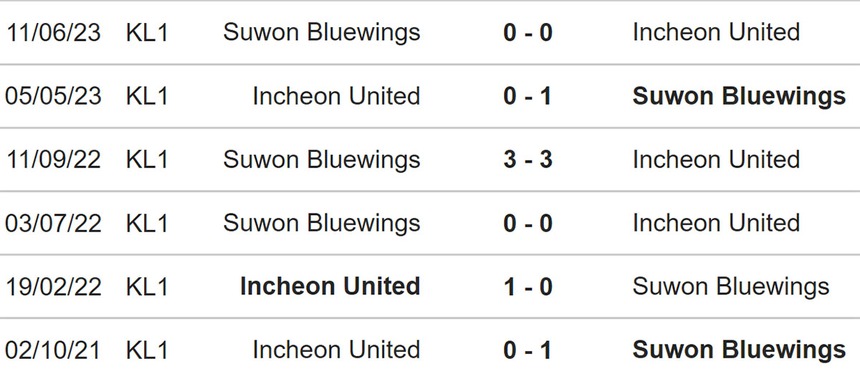 Nhận định, soi kèo Incheon United vs Suwon (17h00, 28/6), Cúp FA Hàn Quốc - Ảnh 3.