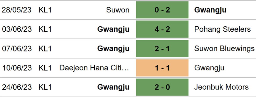 Nhận định, soi kèo Jeonbuk vs Gwangju (17h00, 28/6), Cúp FA Hàn Quốc - Ảnh 5.