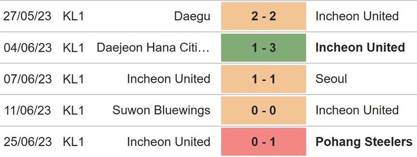 Nhận định, soi kèo Incheon United vs Suwon (17h00, 28/6), Cúp FA Hàn Quốc - Ảnh 4.