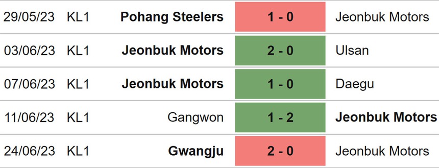 Nhận định, soi kèo Jeonbuk vs Gwangju (17h00, 28/6), Cúp FA Hàn Quốc - Ảnh 4.