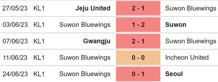 Nhận định, soi kèo Incheon United vs Suwon (17h00, 28/6), Cúp FA Hàn Quốc - Ảnh 5.