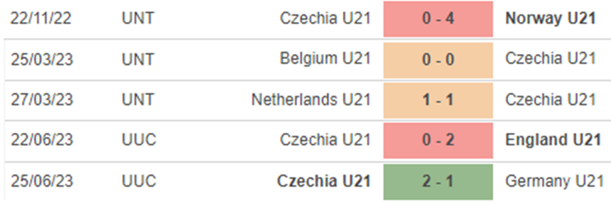 Phong độ U21 Séc