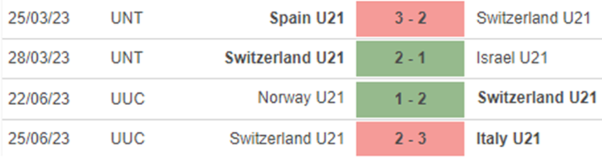 Phong độ U21 Thụy Sĩ