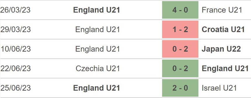 Nhận định, soi kèo U21 Anh vs U21 Đức (23h00, 28/6), U21 châu Âu - Ảnh 4. Nhận định, soi kèo U21 Anh vs U21 Đức (23h00, 28/6), U21 châu Âu - Ảnh 4.