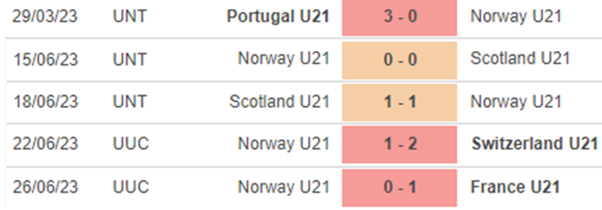 Phong độ U21 Na Uy