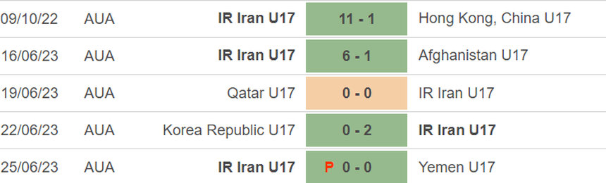 Phong độ của U17 Iran