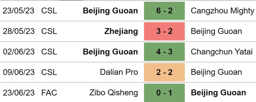 Nhận định, soi kèo Beijing Guoan vs Shanghai Port (18h35, 29/6), Ngoại hạng Trung Quốc vòng 13 - Ảnh 4. Nhận định, soi kèo Beijing Guoan vs Shanghai Port (18h35, 29/6), Ngoại hạng Trung Quốc vòng 13 - Ảnh 4.