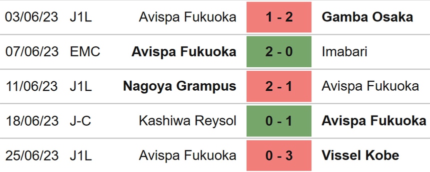 Nhận định, soi kèo Cerezo Osaka vs Avispa Fukuoka (17h00, 30/6), J League vòng 19 - Ảnh 5.